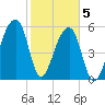 Oak Branch tide chart for Friday, February 5, 2021