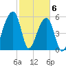 Oak Branch tide chart for Saturday, February 6, 2021