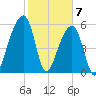 Oak Branch tide chart for Sunday, February 7, 2021