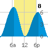 Oak Branch tide chart for Monday, February 8, 2021