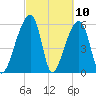 Oak Branch tide chart for Wednesday, March 10, 2021