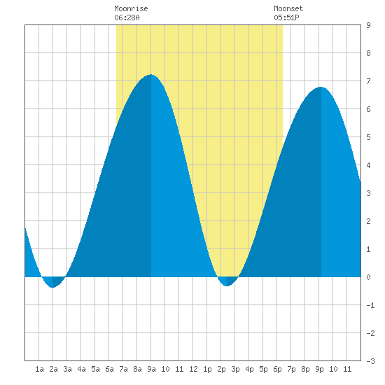 Oak Branch tide chart for Friday, March 12, 2021