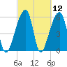Oak Branch tide chart for Friday, March 12, 2021