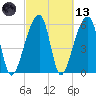 Oak Branch tide chart for Saturday, March 13, 2021