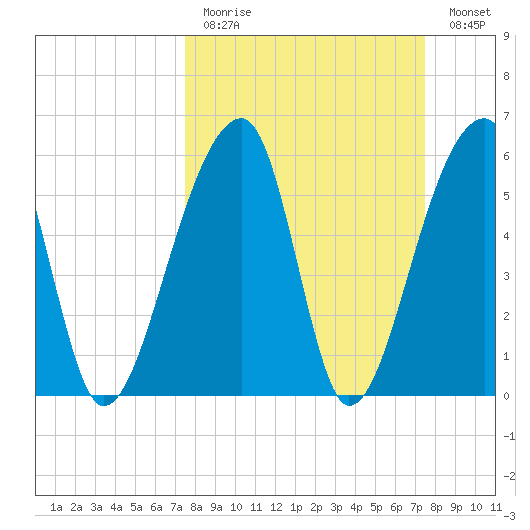 Oak Branch tide chart for Sunday, March 14, 2021