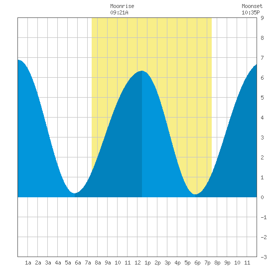 Oak Branch tide chart for Tuesday, March 16, 2021