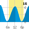 Oak Branch tide chart for Tuesday, March 16, 2021