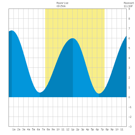 Oak Branch tide chart for Wednesday, March 17, 2021