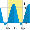 Oak Branch tide chart for Monday, March 1, 2021