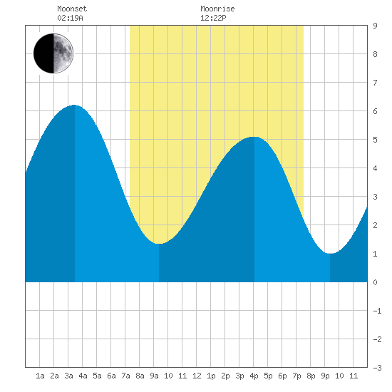 Oak Branch tide chart for Sunday, March 21, 2021