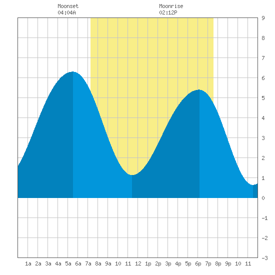Oak Branch tide chart for Tuesday, March 23, 2021