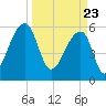 Oak Branch tide chart for Tuesday, March 23, 2021