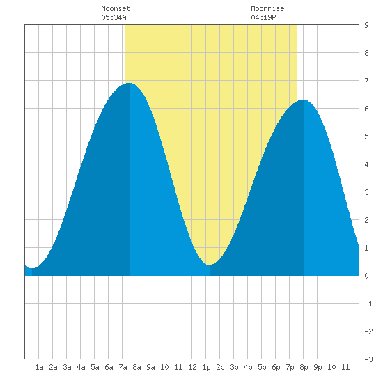 Oak Branch tide chart for Thursday, March 25, 2021