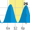 Oak Branch tide chart for Friday, March 26, 2021