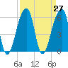 Oak Branch tide chart for Saturday, March 27, 2021