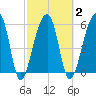 Oak Branch tide chart for Tuesday, March 2, 2021