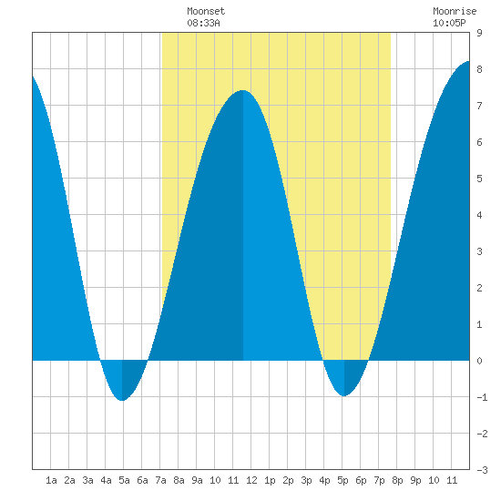 Oak Branch tide chart for Tuesday, March 30, 2021