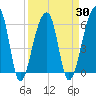 Oak Branch tide chart for Tuesday, March 30, 2021