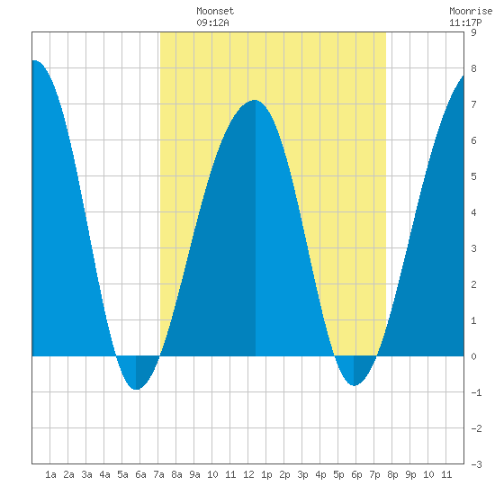 Oak Branch tide chart for Wednesday, March 31, 2021