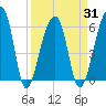Oak Branch tide chart for Wednesday, March 31, 2021