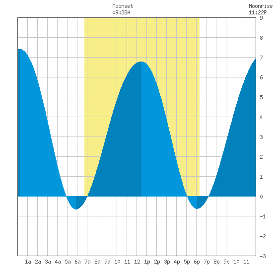 Oak Branch tide chart for Wednesday, March 3, 2021