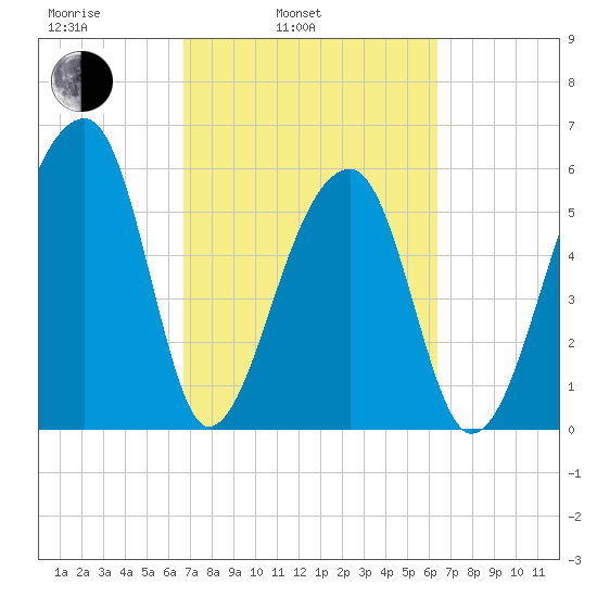 Oak Branch tide chart for Friday, March 5, 2021