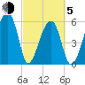 Oak Branch tide chart for Friday, March 5, 2021