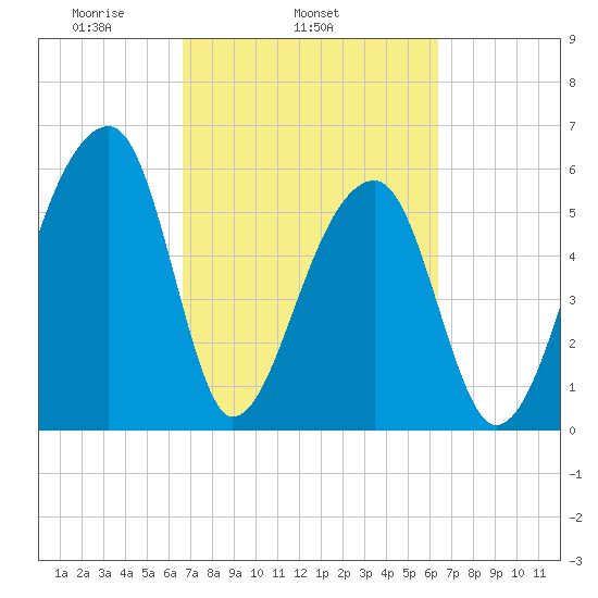 Oak Branch tide chart for Saturday, March 6, 2021