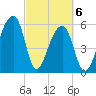 Oak Branch tide chart for Saturday, March 6, 2021
