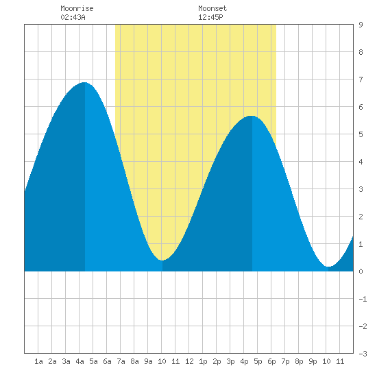 Oak Branch tide chart for Sunday, March 7, 2021