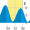 Oak Branch tide chart for Sunday, March 7, 2021