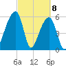 Oak Branch tide chart for Monday, March 8, 2021