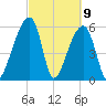 Oak Branch tide chart for Tuesday, March 9, 2021