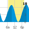 Oak Branch tide chart for Saturday, April 10, 2021