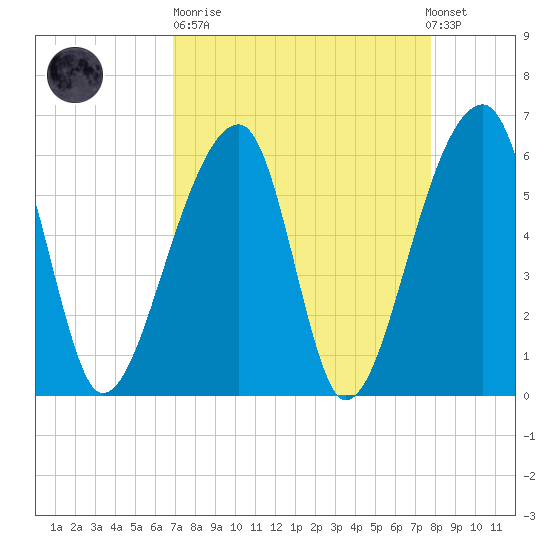Oak Branch tide chart for Sunday, April 11, 2021
