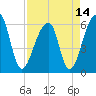 Oak Branch tide chart for Wednesday, April 14, 2021