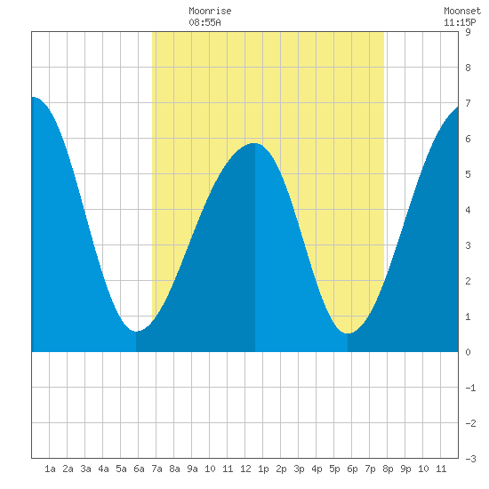 Oak Branch tide chart for Thursday, April 15, 2021