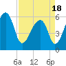 Oak Branch tide chart for Sunday, April 18, 2021