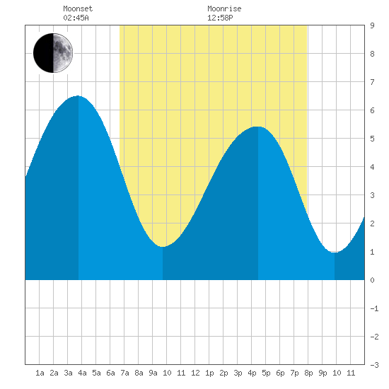 Oak Branch tide chart for Tuesday, April 20, 2021
