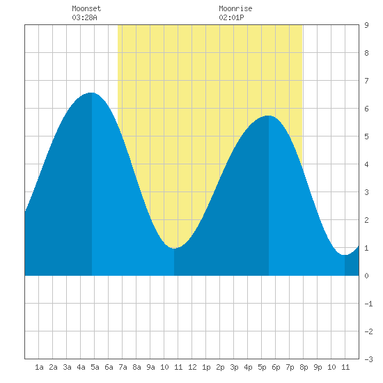 Oak Branch tide chart for Wednesday, April 21, 2021