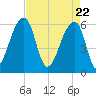 Oak Branch tide chart for Thursday, April 22, 2021