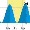 Oak Branch tide chart for Saturday, April 24, 2021
