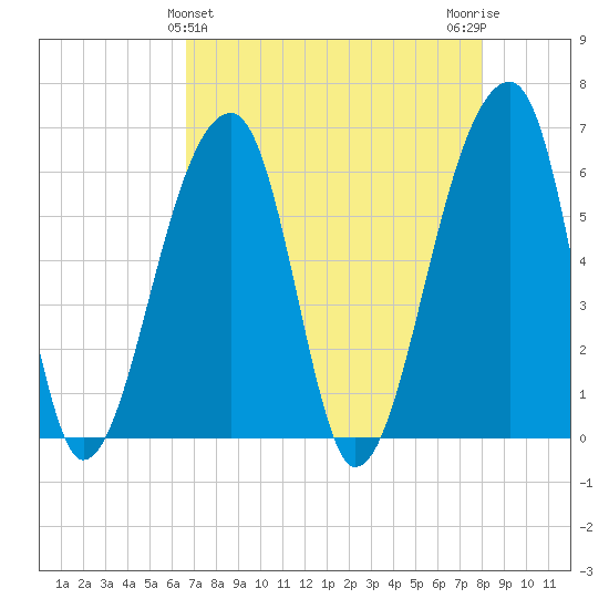 Oak Branch tide chart for Sunday, April 25, 2021