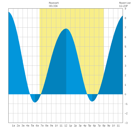 Oak Branch tide chart for Thursday, April 29, 2021