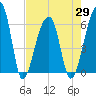 Oak Branch tide chart for Thursday, April 29, 2021