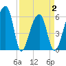 Oak Branch tide chart for Friday, April 2, 2021