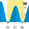 Oak Branch tide chart for Friday, April 30, 2021