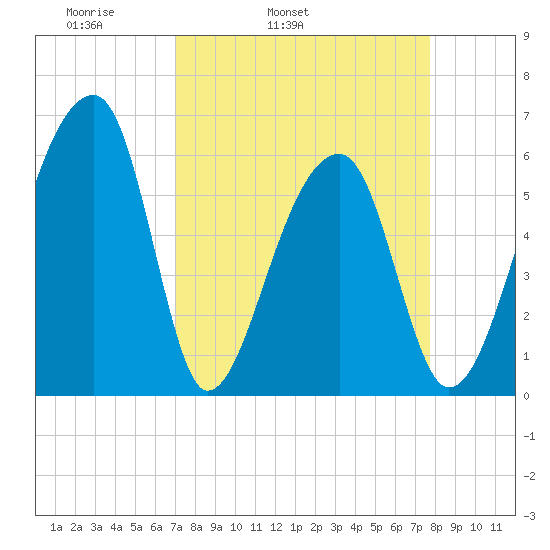 Oak Branch tide chart for Saturday, April 3, 2021