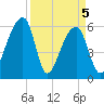 Oak Branch tide chart for Monday, April 5, 2021