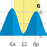 Oak Branch tide chart for Tuesday, April 6, 2021
